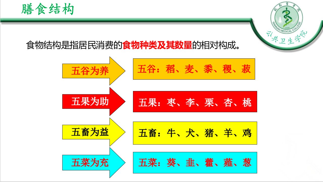 中国学龄儿童膳食指南ppt课件