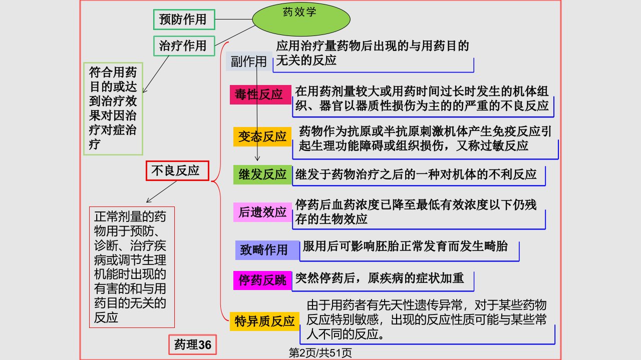 药理药化中期复习章