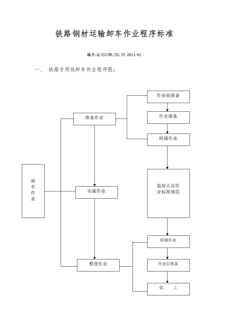 铁路钢材运输卸车作业程序标准