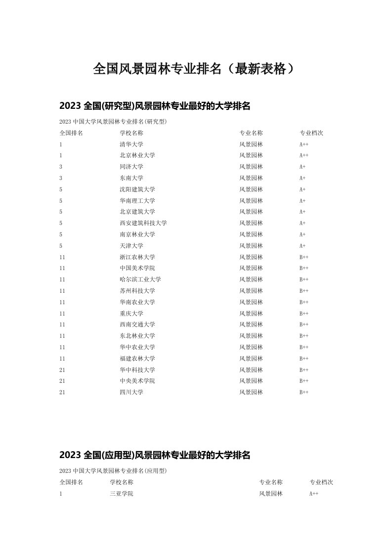 全国风景园林专业排名（最新表格）