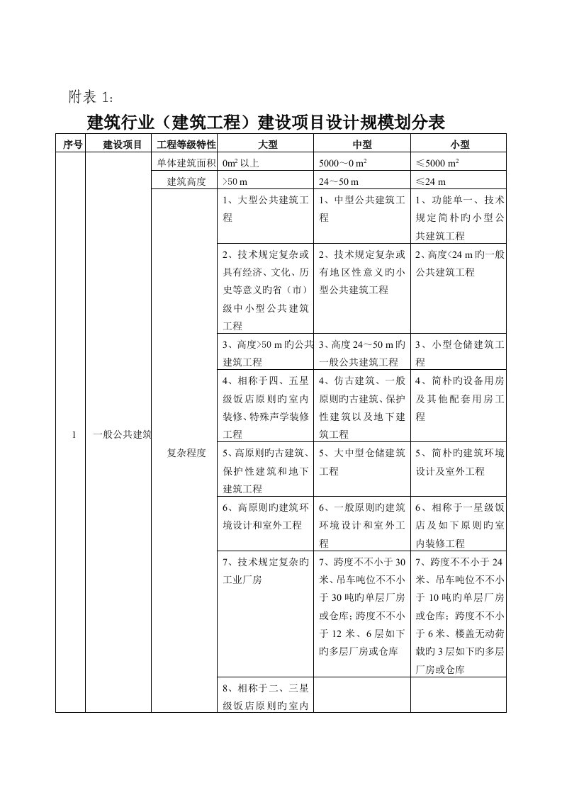 建筑行业建筑工程建设项目设计规模划分表