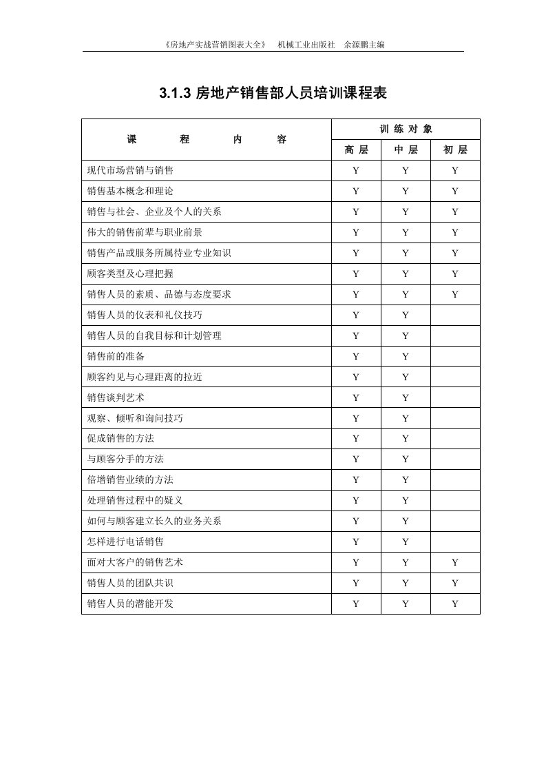 313房地产销售部人员培训课程表.doc