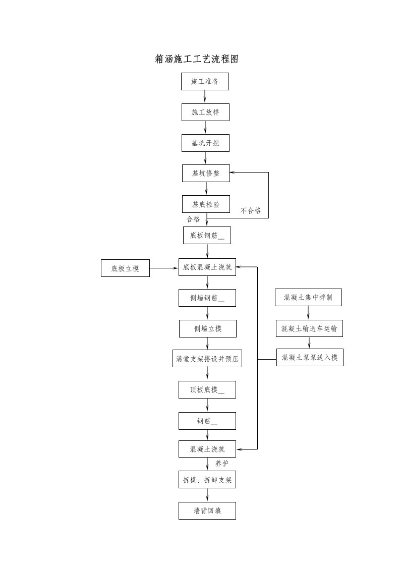 箱涵施工工艺流程图