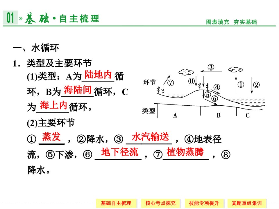 8第一部分第二章第3讲水的运动