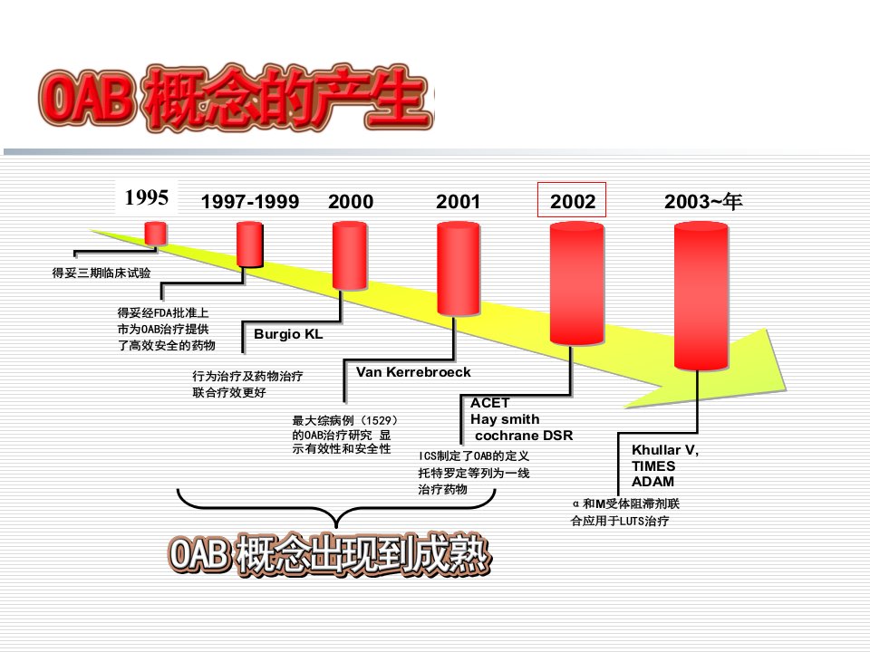 OAB的诊断与治疗课件