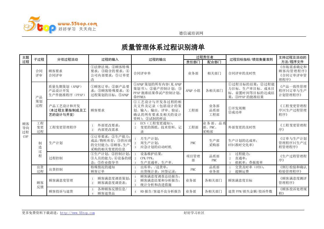 IATF16949质量管理体系过程识别清单