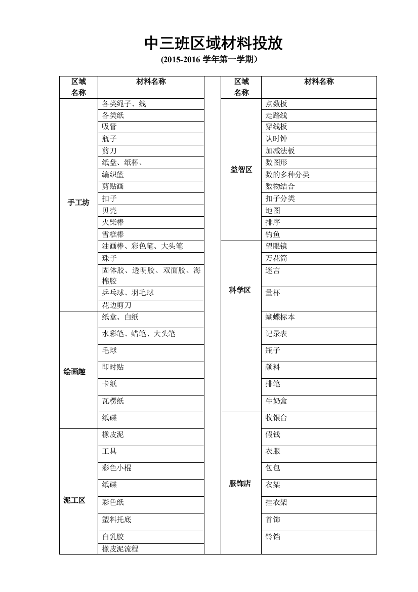 中三区域材料投放登记表