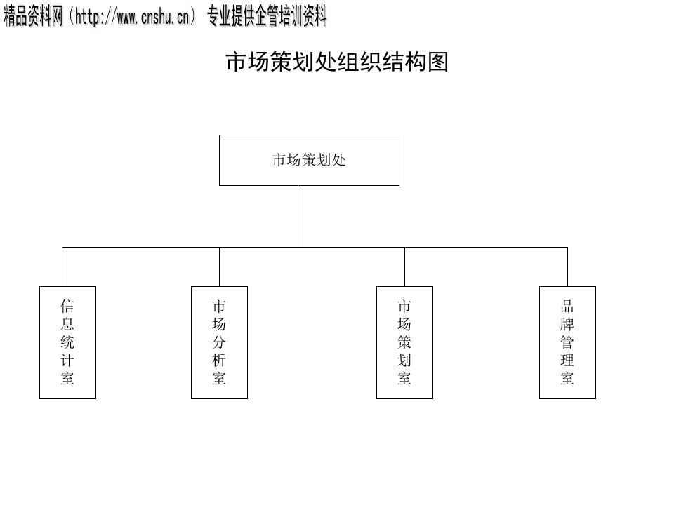 市场策划处部门工作流程