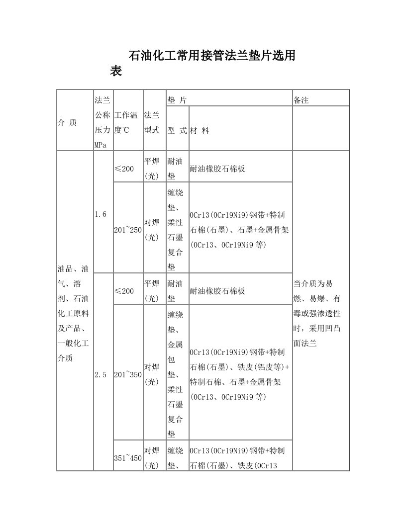 附表8-石油化工常用接管法兰垫片选用表