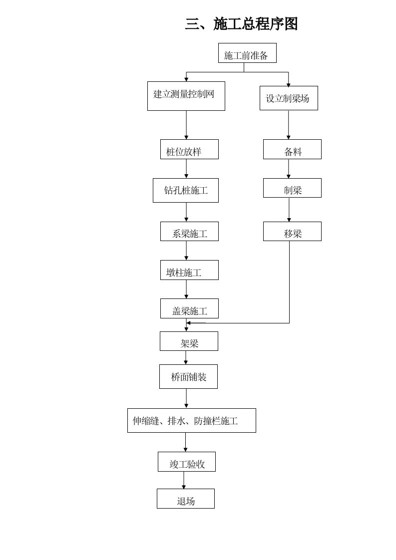 建筑资料-施工总程序图