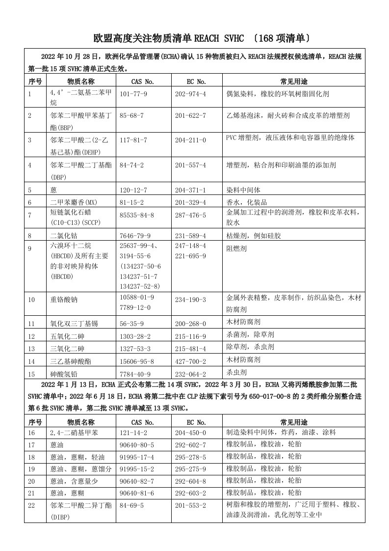 欧盟有害物质清单(REACH-SVHC检测168项清单)