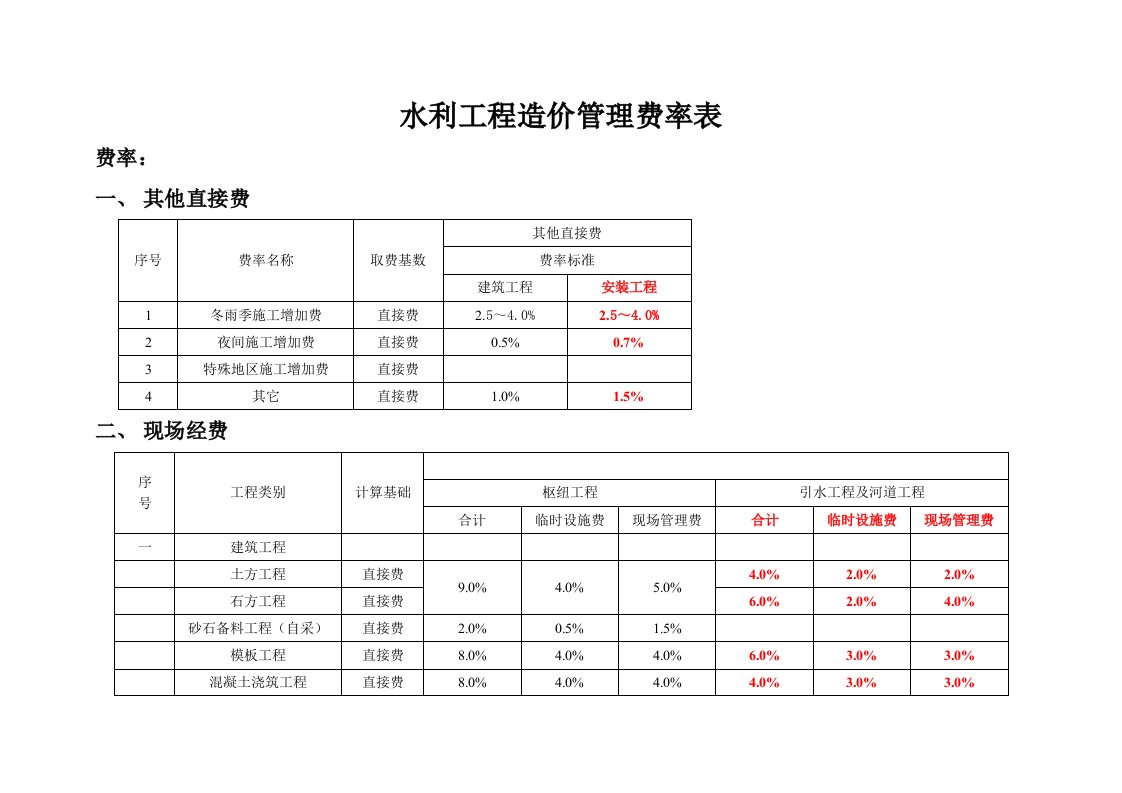 水利工程造价管理费率表