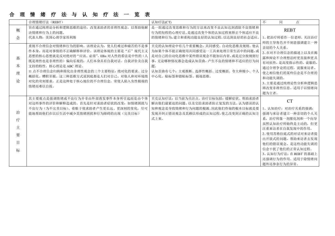 合理情绪疗法与认知疗法