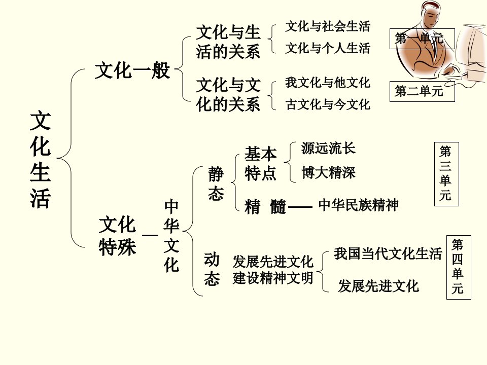 文化生活第一单元期末复习课件