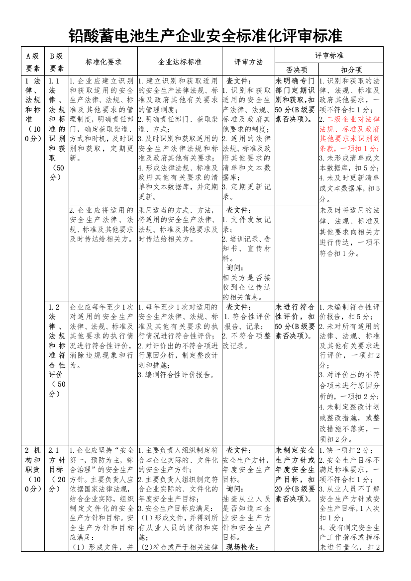 铅酸蓄电池生产企业安全标准化评审标准k2