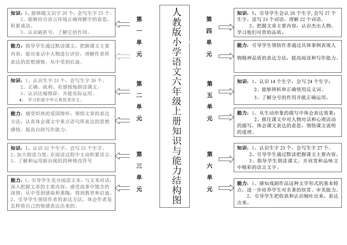 小学语文六年级上册知识结构图