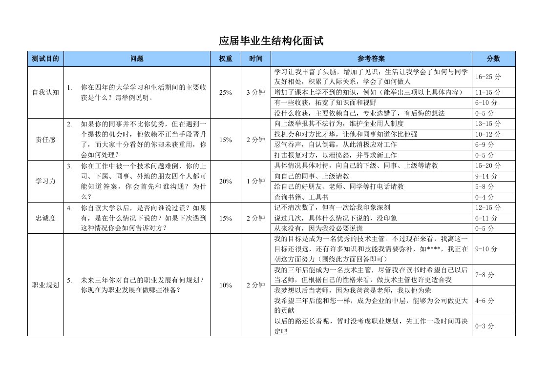 结构化面试评分表(应届生)