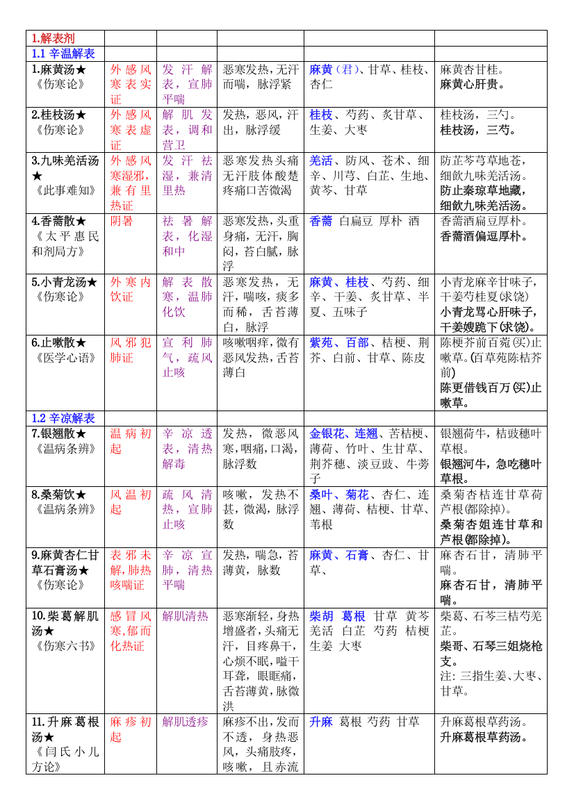 方剂学表格整理模板