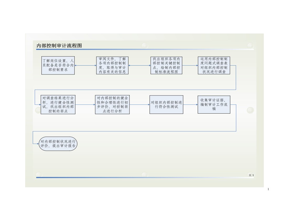 内部控制制度审计流程