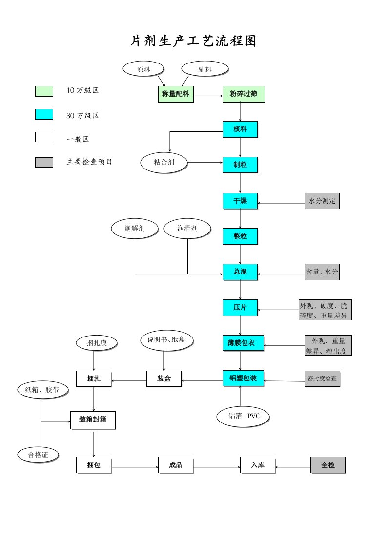 片剂生产工艺流程图