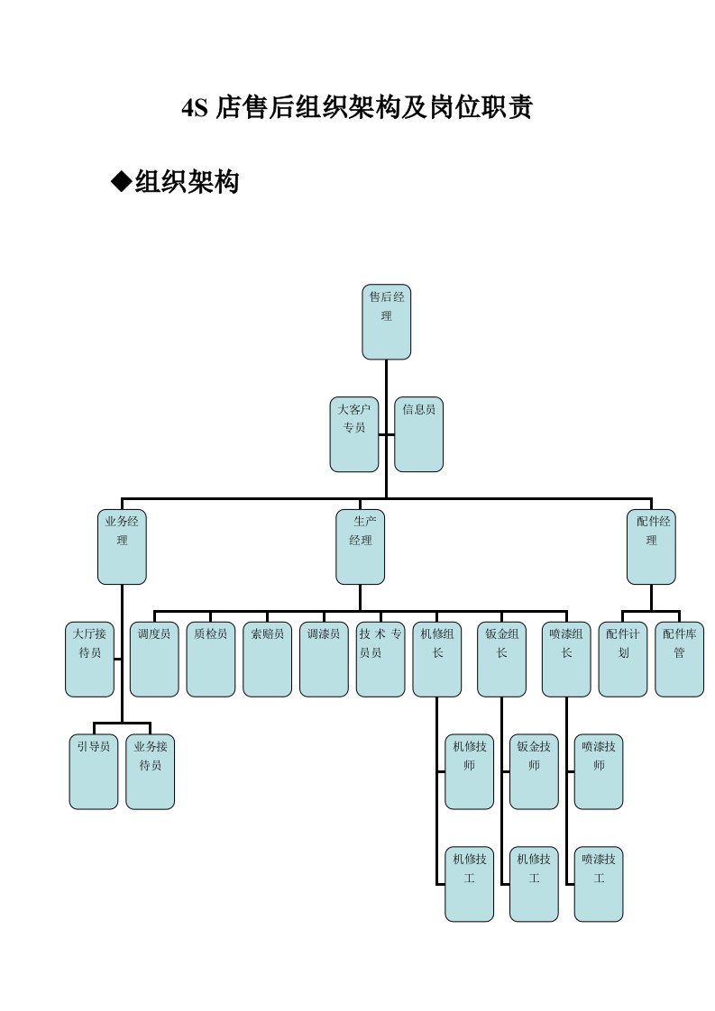 (最新)4S店售后组织架构及岗位职责