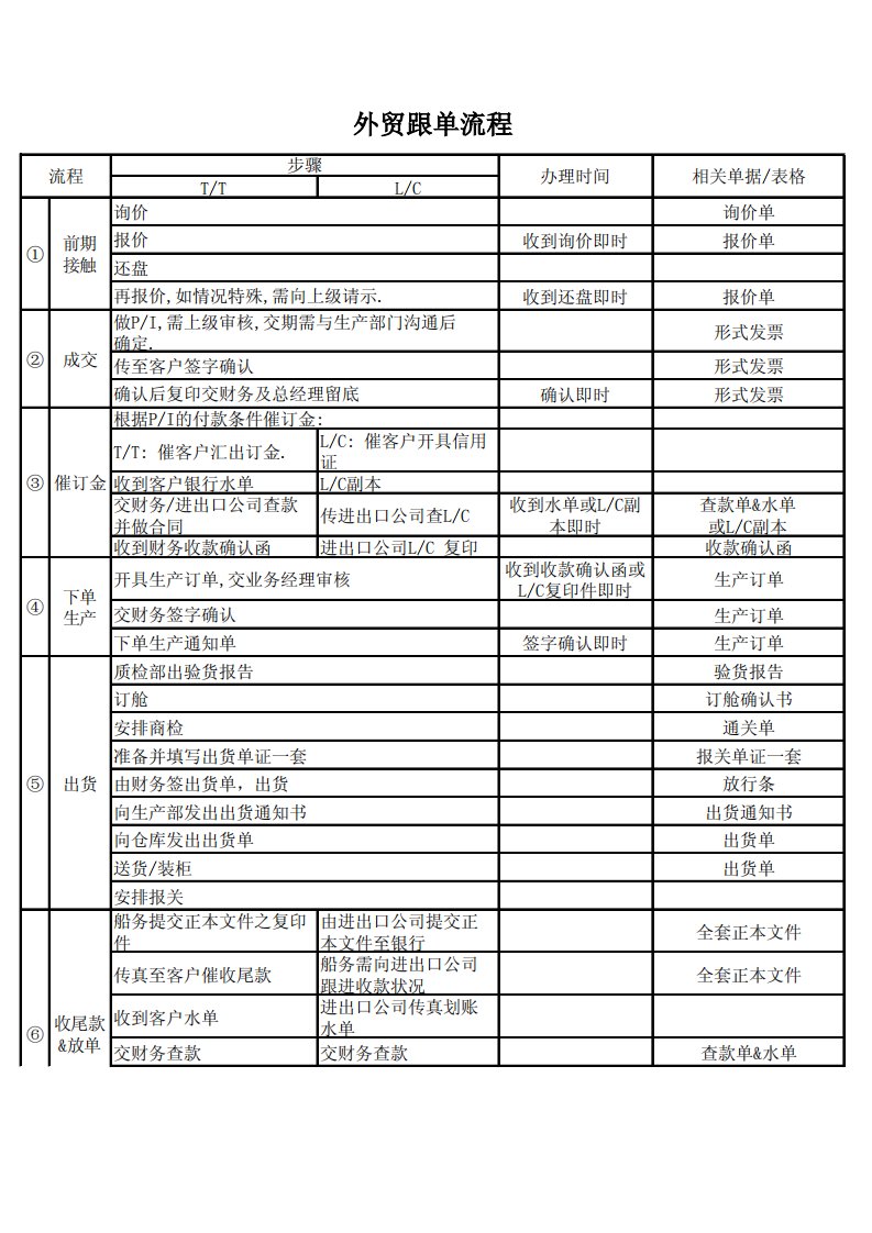 外贸跟单流程表