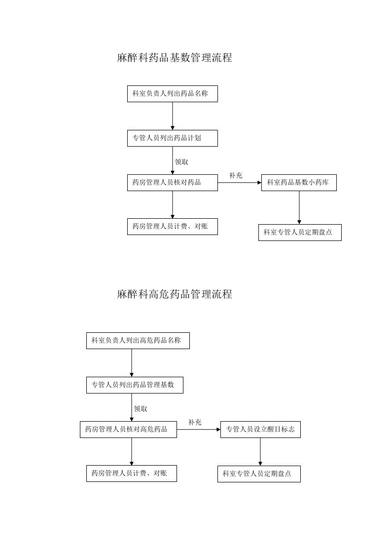 麻醉科药品管理流程