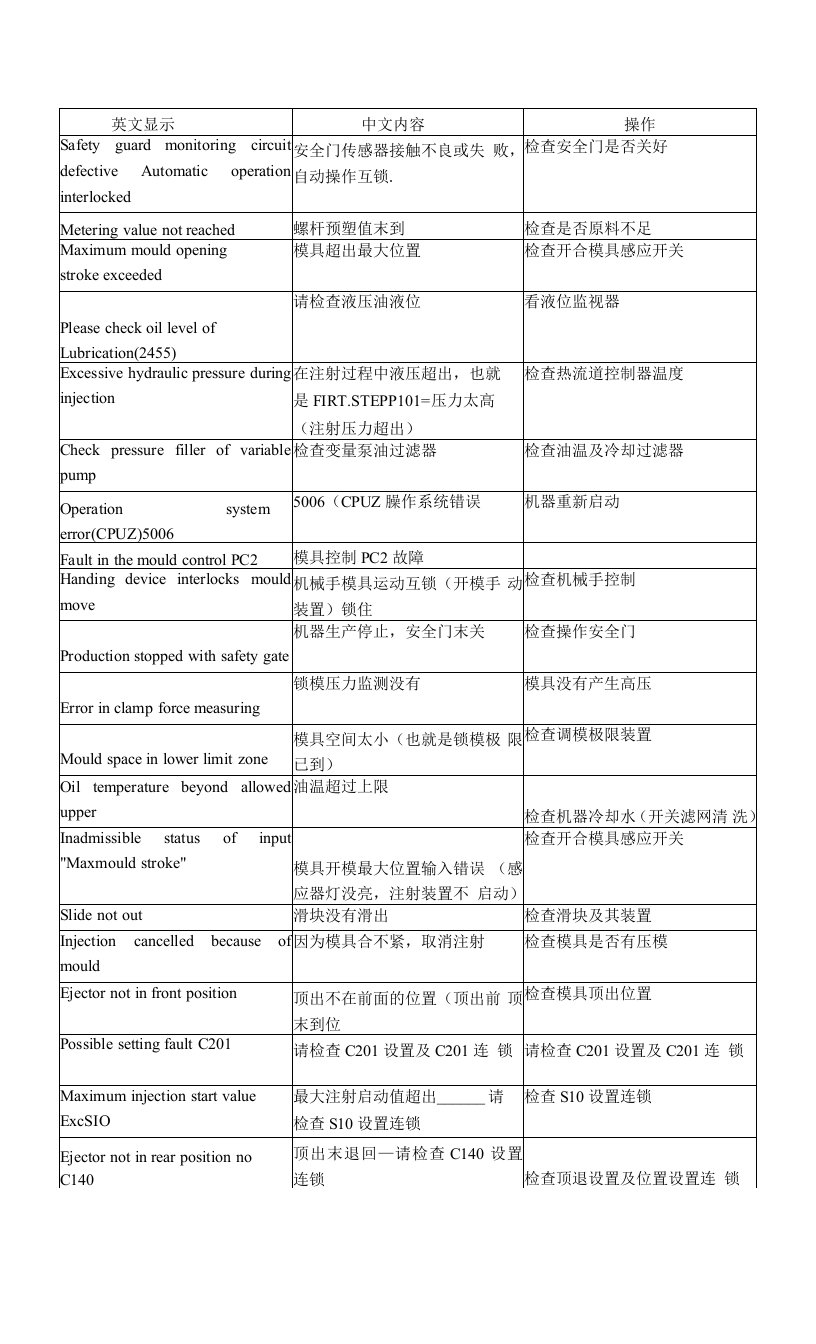 【注塑机工艺资料】耐驰特机器报警集合