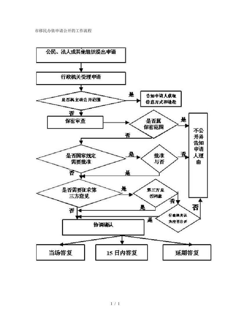 市移民办依申请公开的工作流程