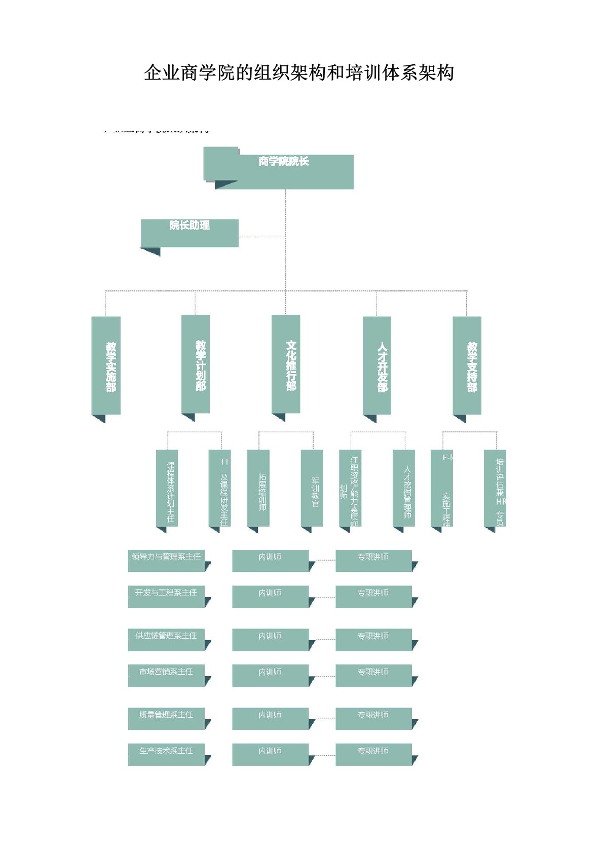 企业商学院的组织架构和培训体系架构