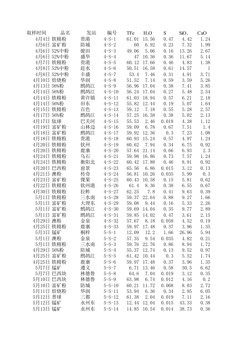 铁矿石分析