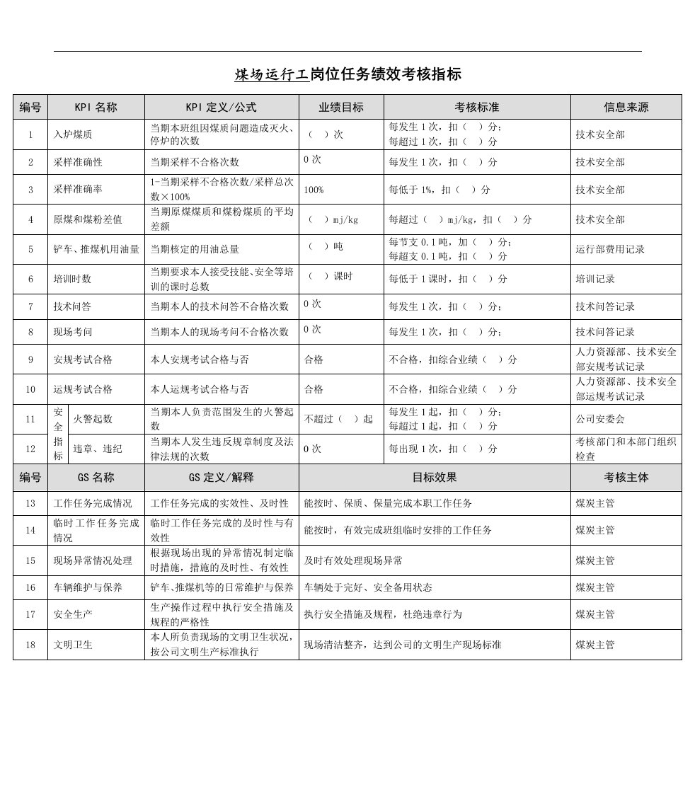 精选某能源集团煤场运行工绩效考核指标