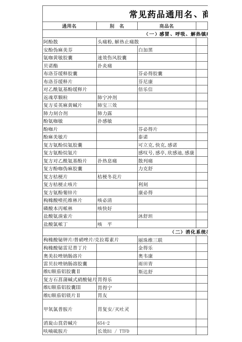 常见药品通用名、别名、商品名