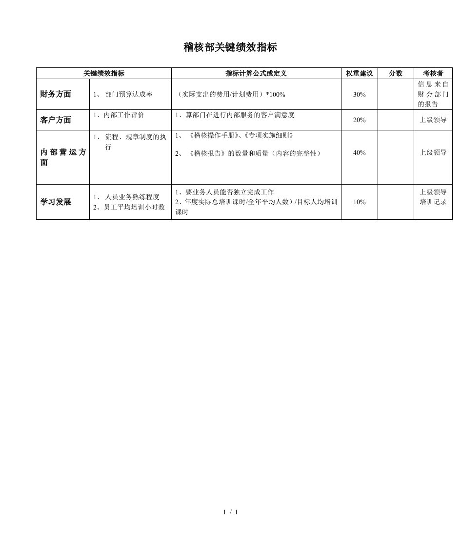 某银行稽核部关键绩效指标