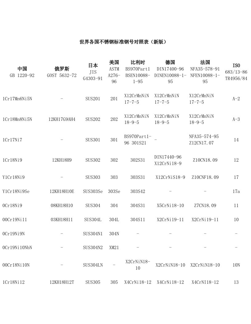 huvAAA世界各国不锈钢标准钢号对照表(新版)