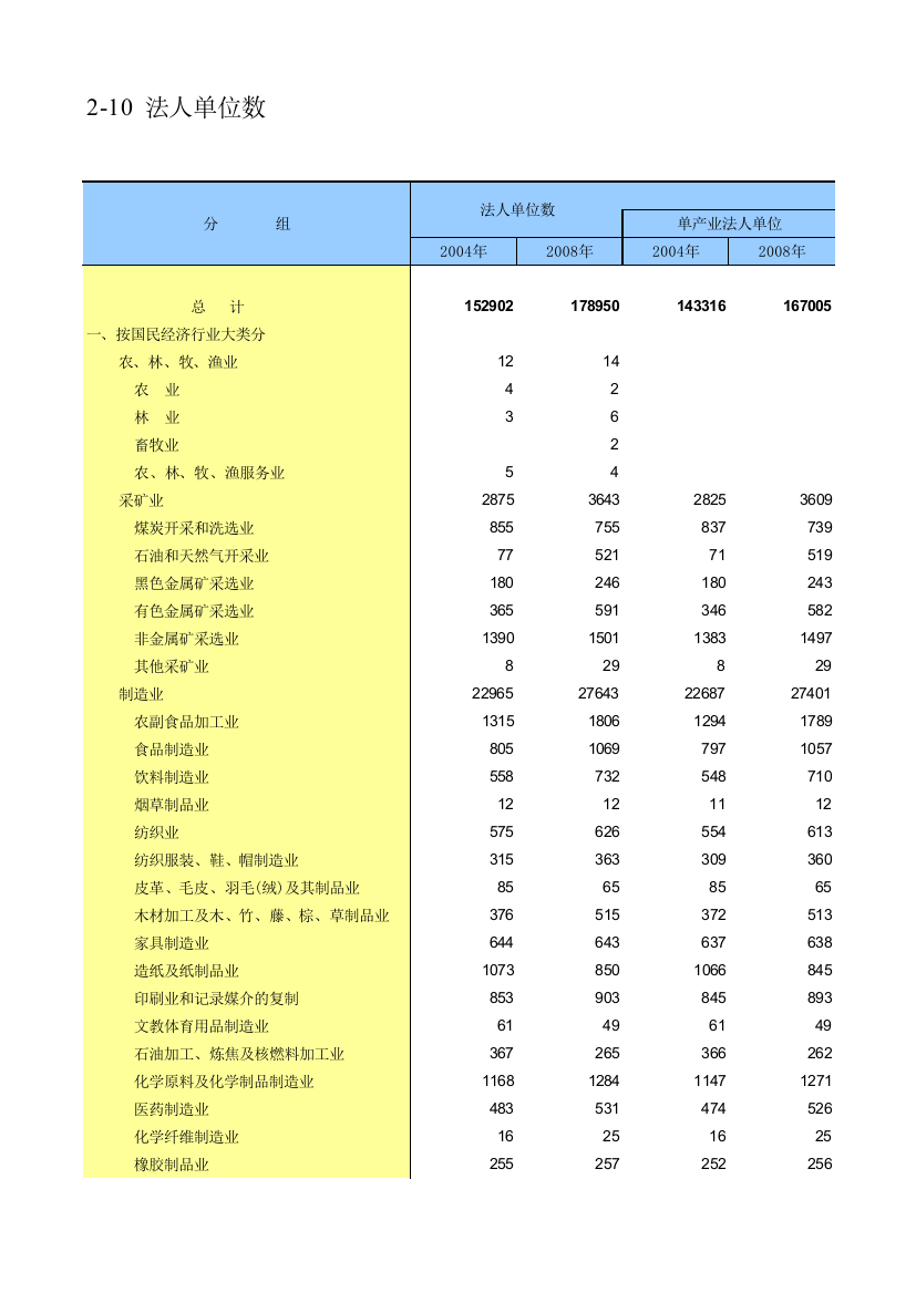 2012统计年鉴63622450