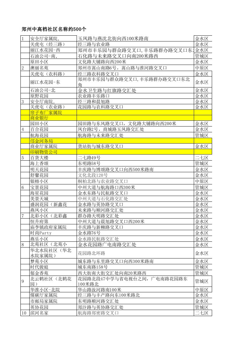 郑州中高档小区名称约个.xls