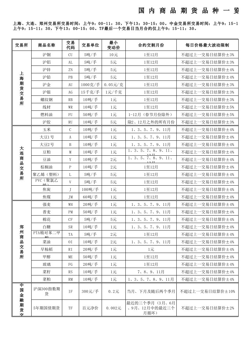 国内商品金融期货品种一览表