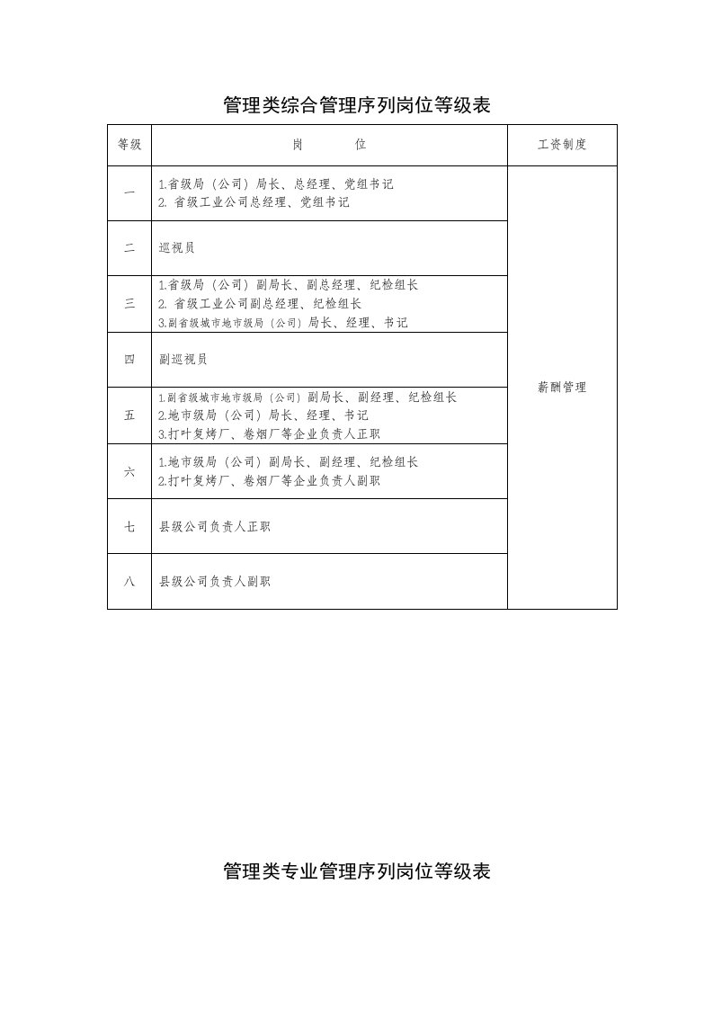 烟草行业各类岗位序列等级表