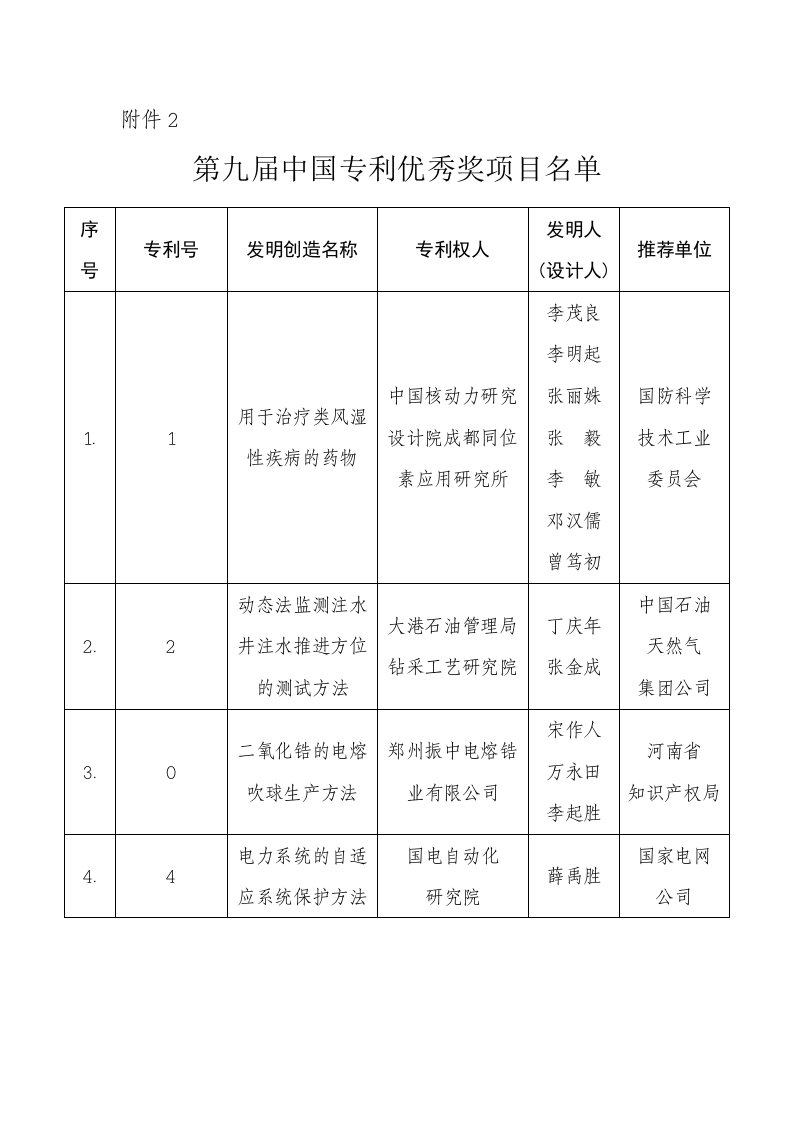 项目管理-第九届中国专利优秀奖项目名单