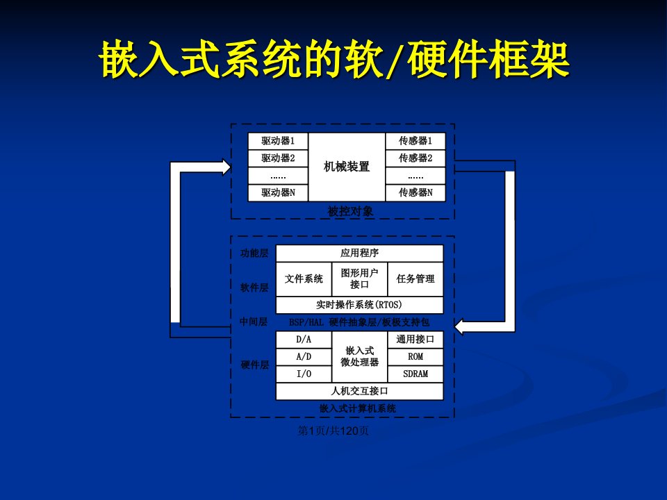 嵌入式系统嵌入式系统硬件平台与接口设计