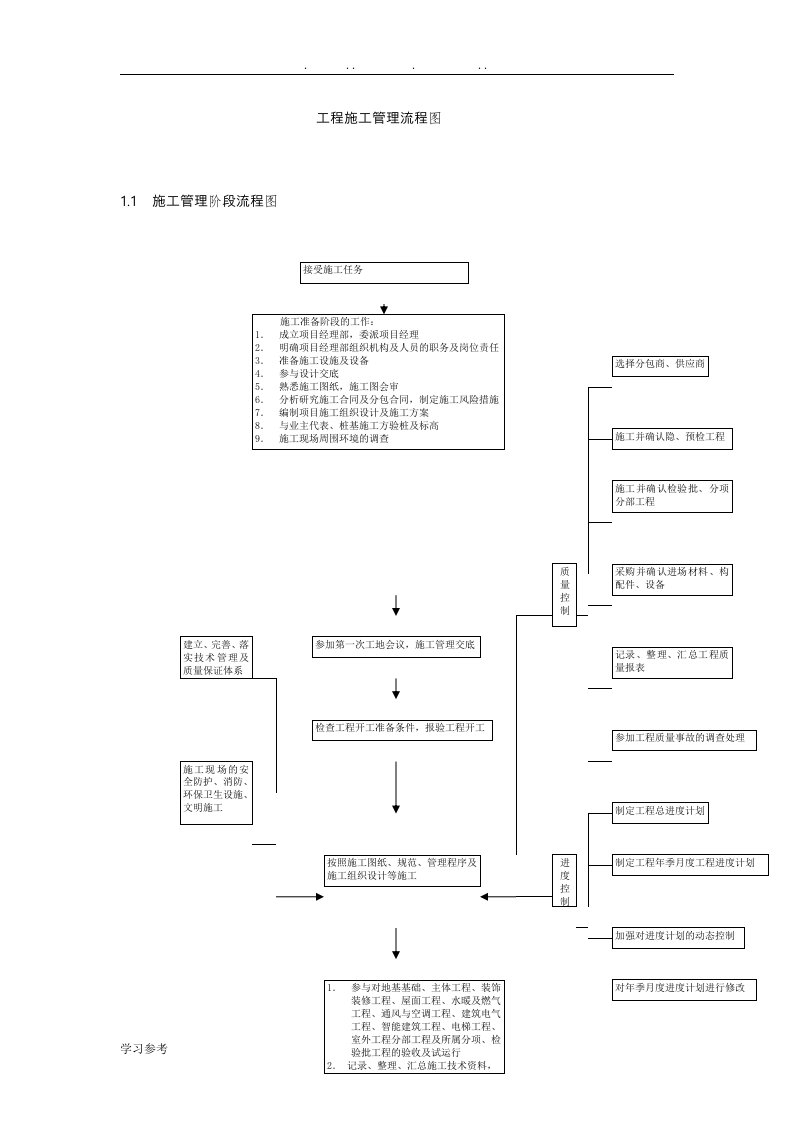 施工管理工作流程图