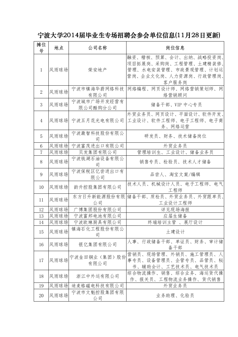 宁波大学XXXX届毕业生专场招聘会参会单位信息