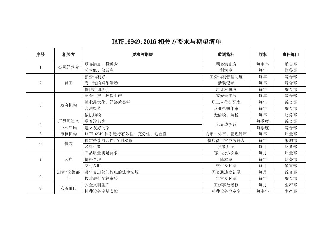 IATF16949相关方清单