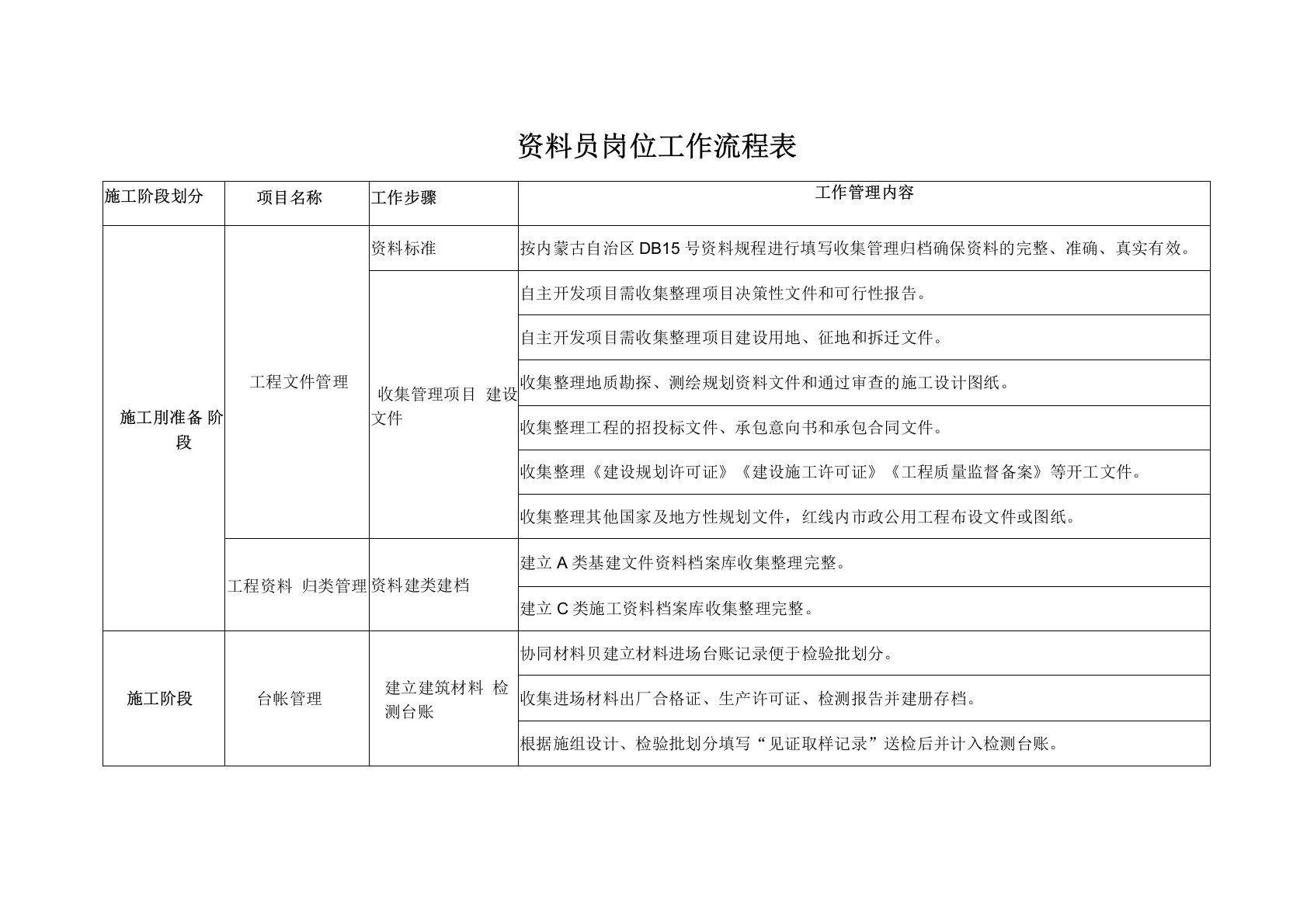 资料员工作岗位流程表