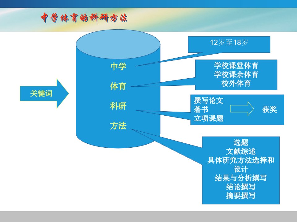 继续教育课题撰写格式