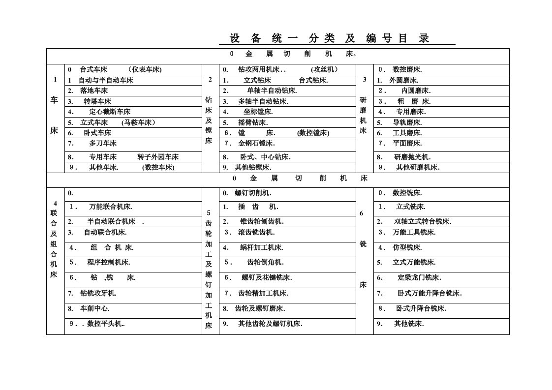 设备统一分类及编号目录