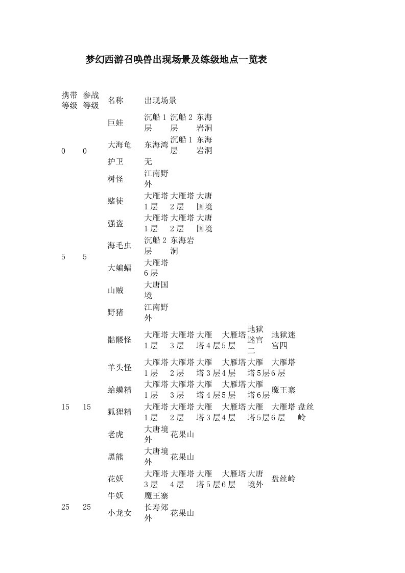 梦幻西游召唤兽出现场景及练级地点一览表2供参考学习