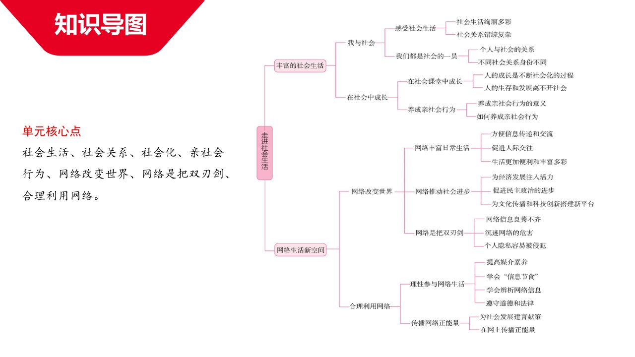 河南省中考道德与法治八上第一单元走进社会生活复习课件