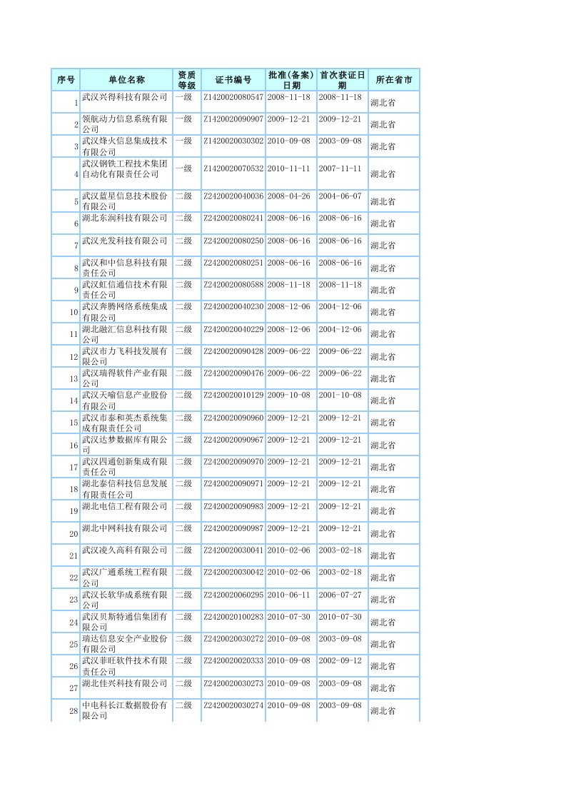 2011最新湖北省系统集成商名单